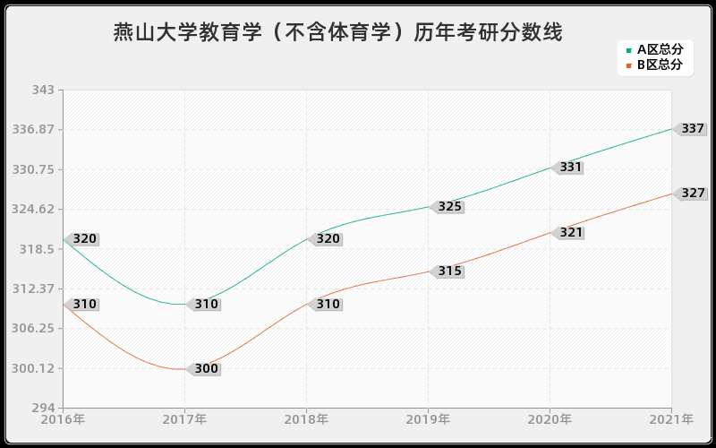 燕山大学教育学（不含体育学）分数线