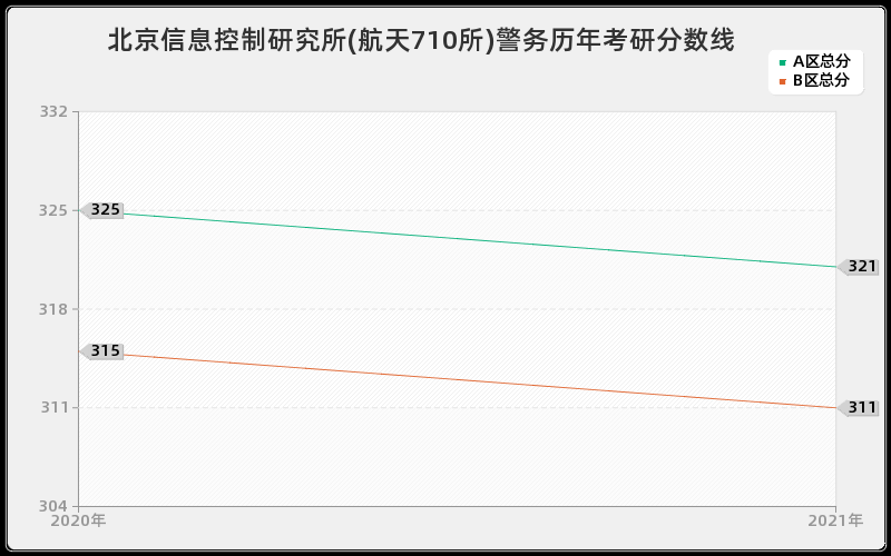 北京信息控制研究所(航天710所)警务分数线