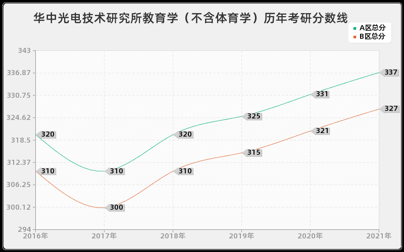 华中光电技术研究所教育学（不含体育学）分数线