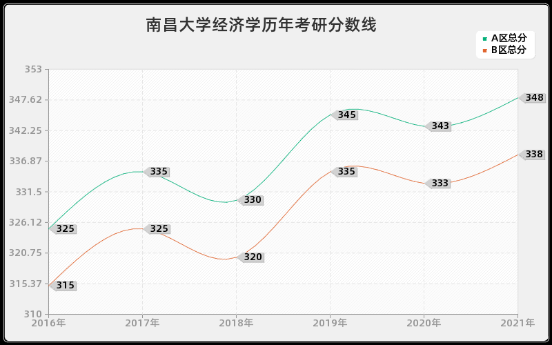 南昌大学经济学分数线