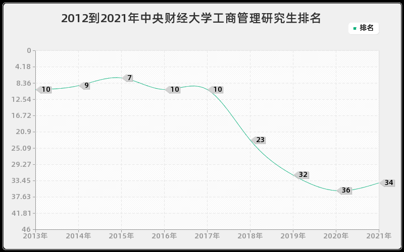 2012到2021年中央财经大学工商管理研究生排名