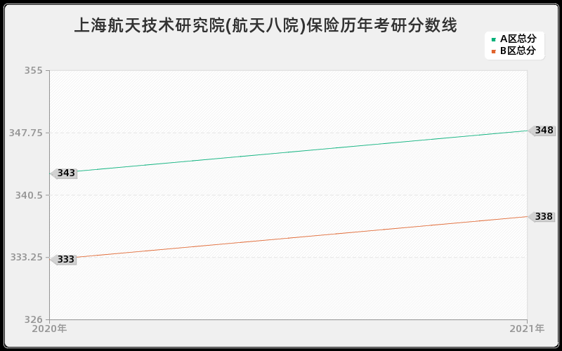 上海航天技术研究院(航天八院)保险分数线