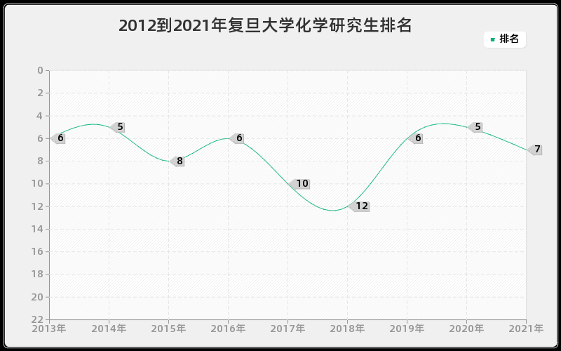 2012到2021年复旦大学化学研究生排名