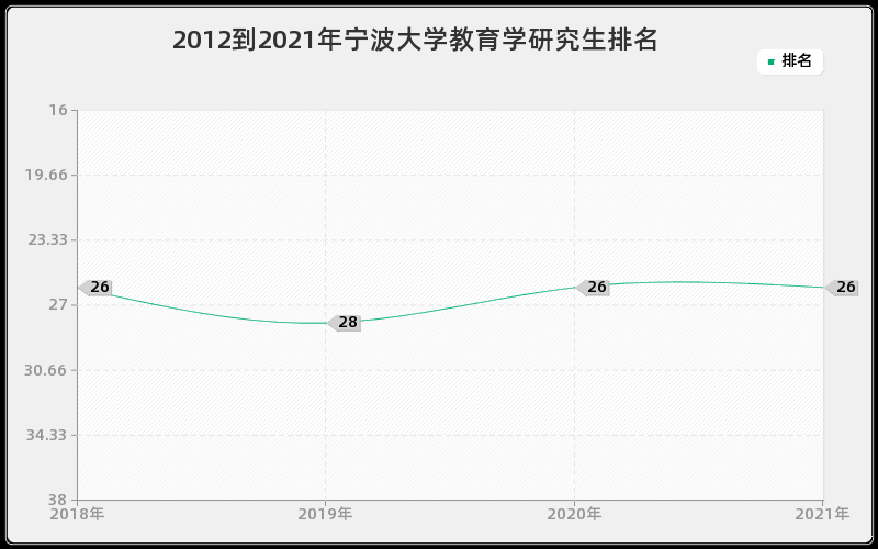 2012到2021年宁波大学教育学研究生排名