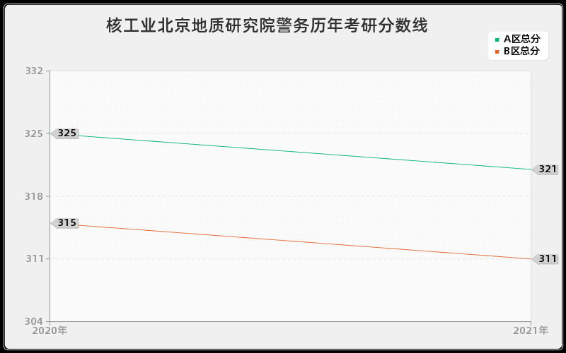 核工业北京地质研究院警务分数线