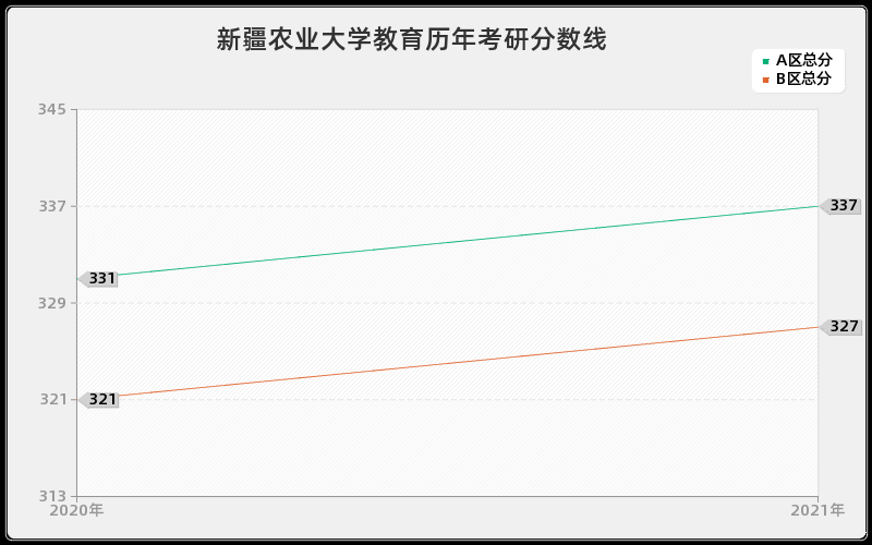 新疆农业大学教育分数线