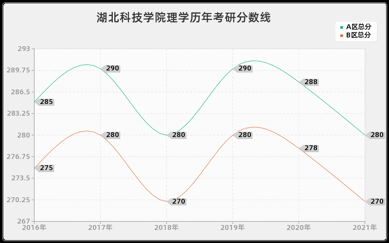 湖北科技学院理学分数线