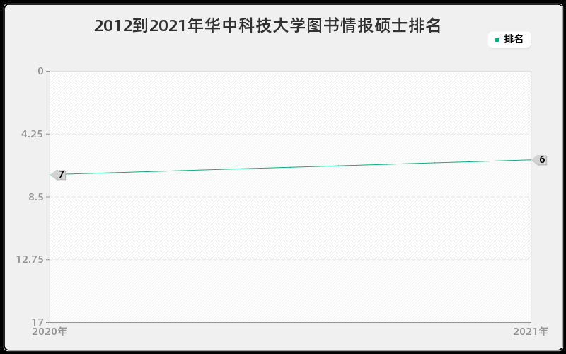 2012到2021年华中科技大学图书情报硕士排名