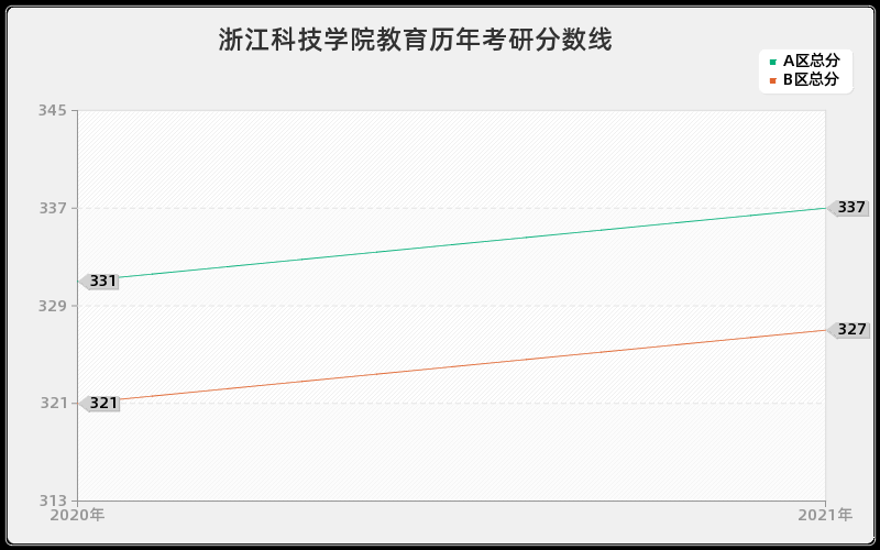 浙江科技学院教育分数线