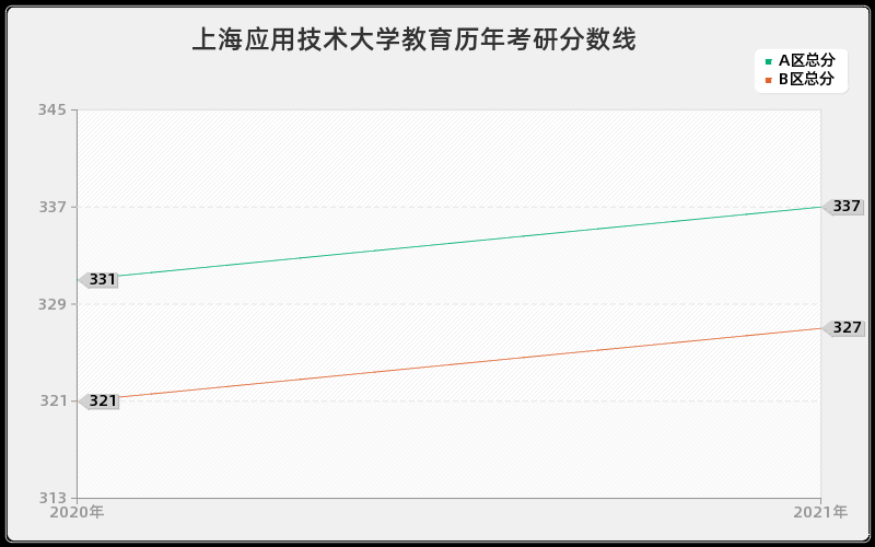 上海应用技术大学教育分数线