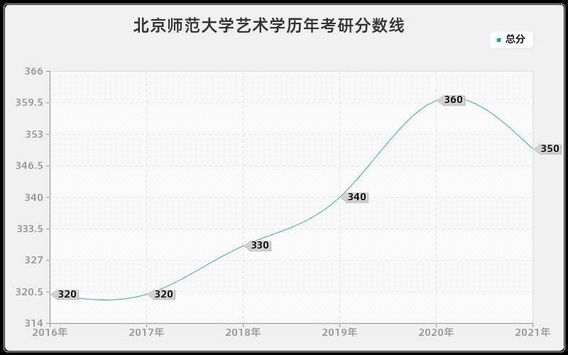 北京师范大学艺术学分数线