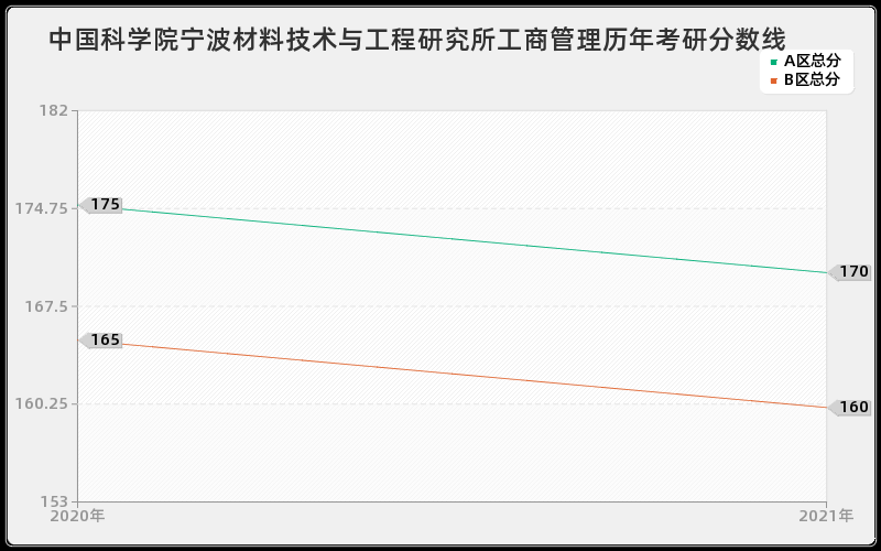 中国科学院宁波材料技术与工程研究所工商管理分数线