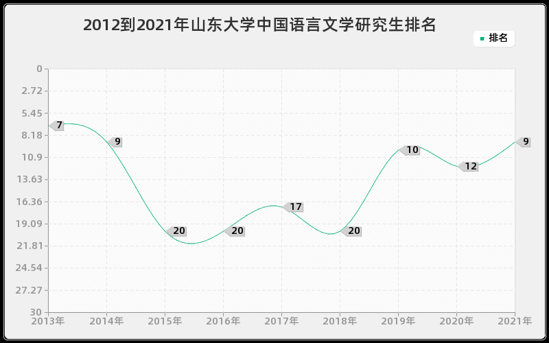 2012到2021年山东大学中国语言文学研究生排名