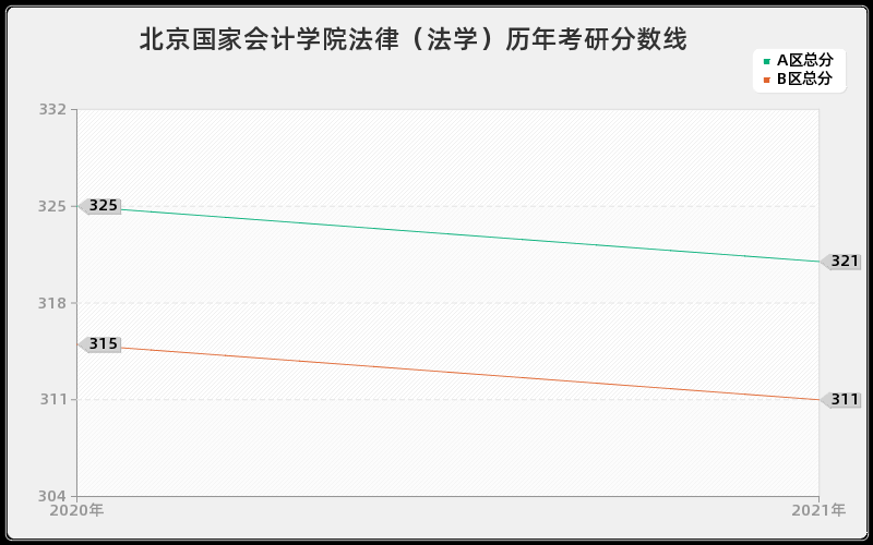 北京国家会计学院法律（法学）分数线