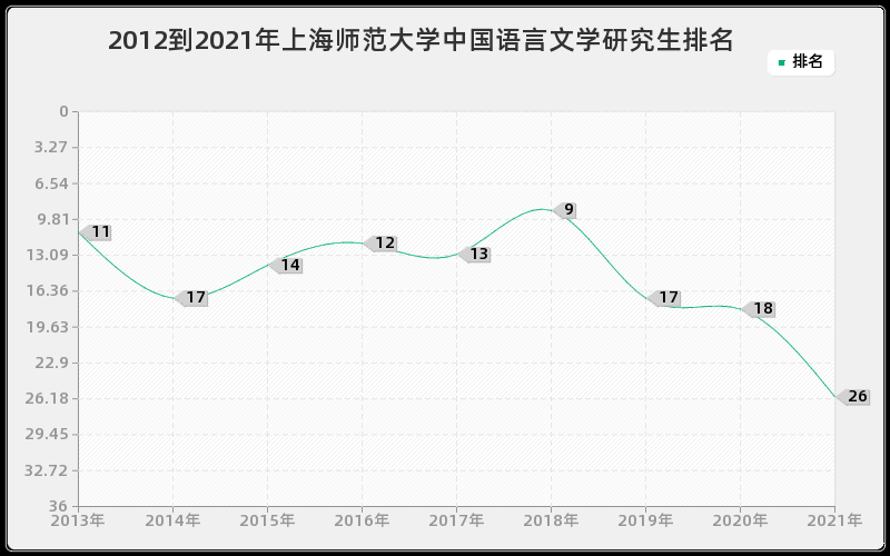 2012到2021年上海师范大学中国语言文学研究生排名