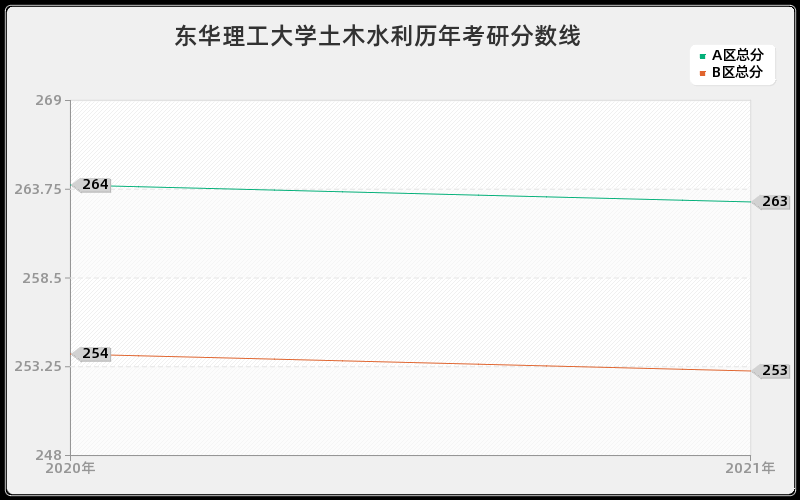 东华理工大学土木水利分数线