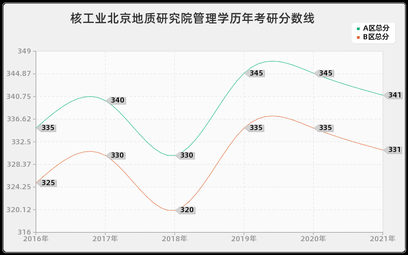 防灾科技学院工程管理分数线