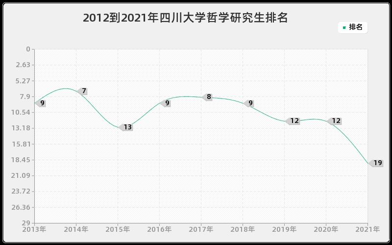 2012到2021年四川大学哲学研究生排名