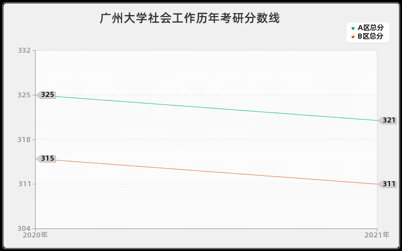 广州大学社会工作分数线