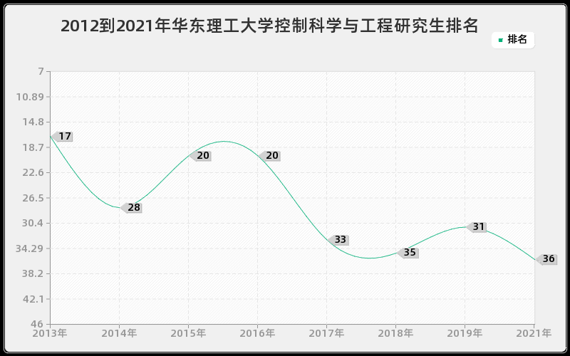 2012到2021年华东理工大学控制科学与工程研究生排名