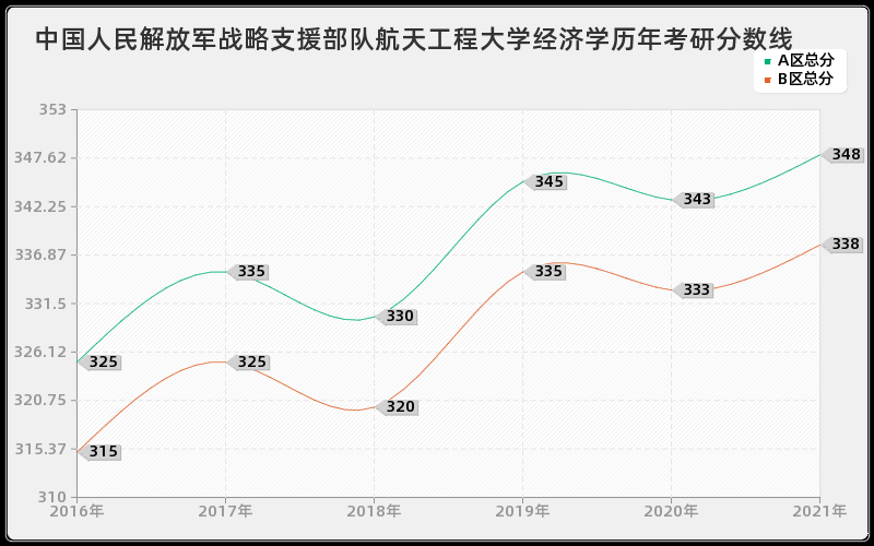 中国人民解放军战略支援部队航天工程大学经济学分数线