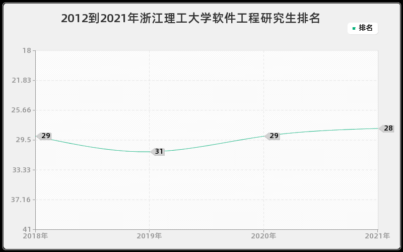 2012到2021年浙江理工大学软件工程研究生排名