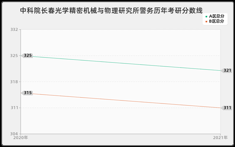 中科院长春光学精密机械与物理研究所警务分数线