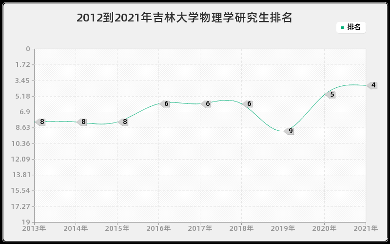 2012到2021年吉林大学物理学研究生排名