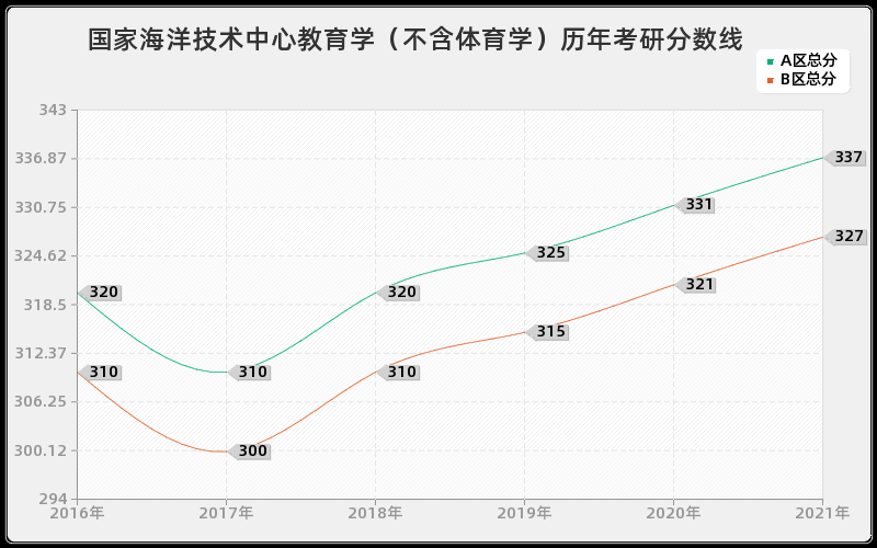 国家海洋技术中心教育学（不含体育学）分数线