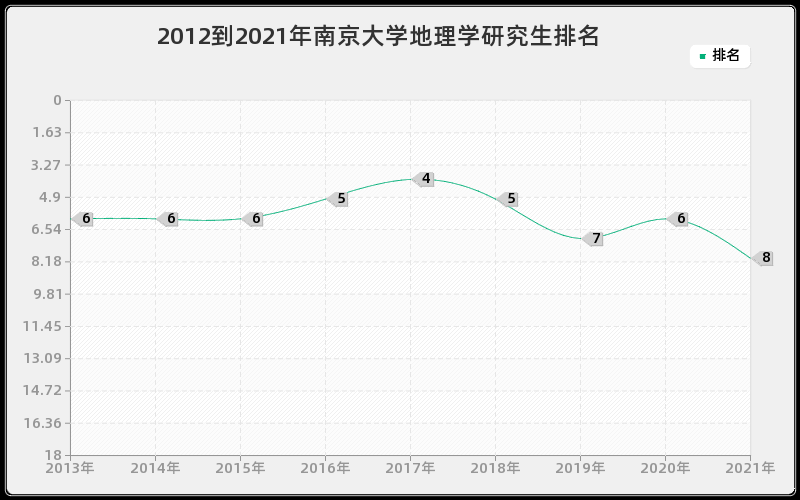 2012到2021年南京大学地理学研究生排名