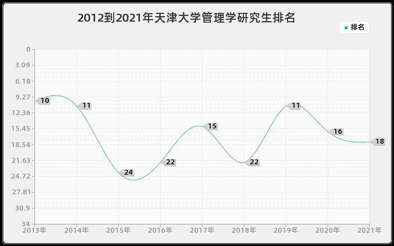 2012到2021年天津大学管理学研究生排名