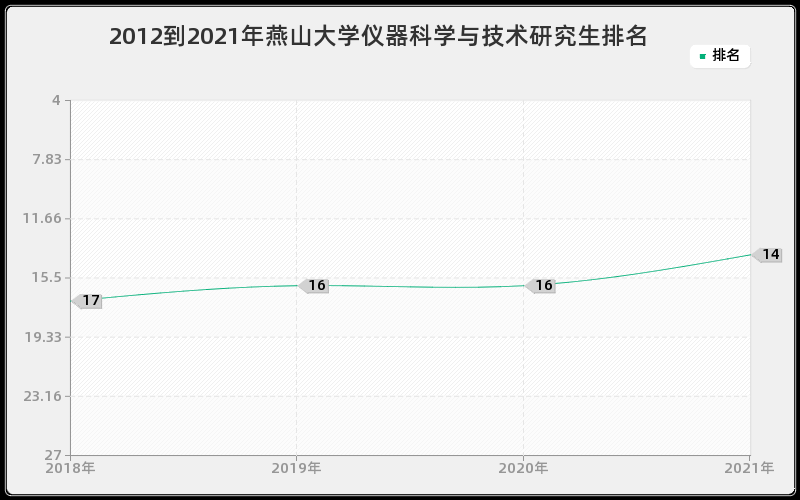 2012到2021年燕山大学仪器科学与技术研究生排名