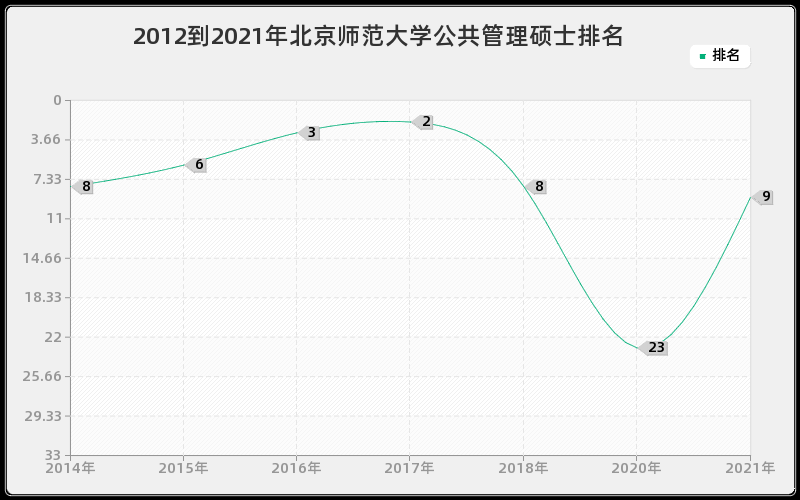 2012到2021年北京师范大学公共管理硕士排名