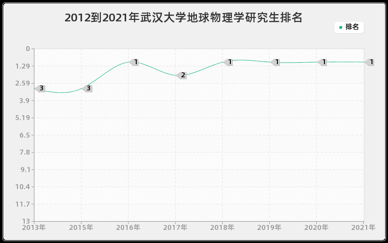 2012到2021年武汉大学地球物理学研究生排名