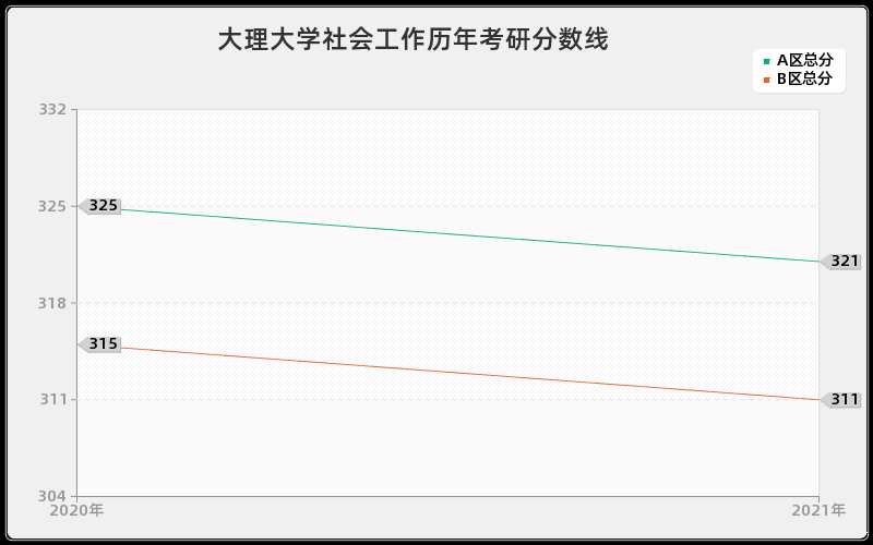 大理大学社会工作分数线