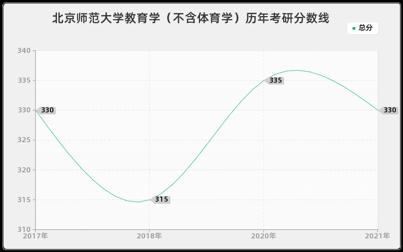 北京师范大学教育学（不含体育学）分数线