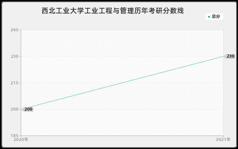 西北工业大学工业工程与管理分数线