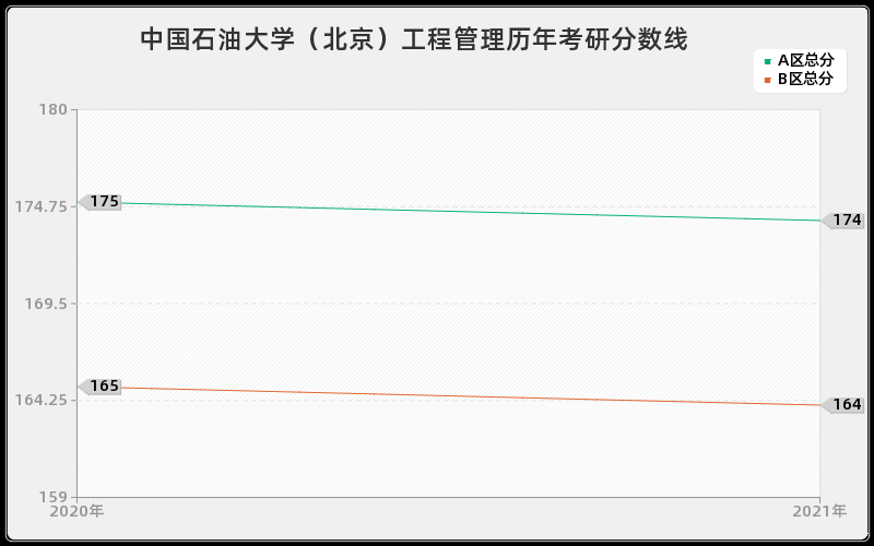 中国石油大学（北京）工程管理分数线