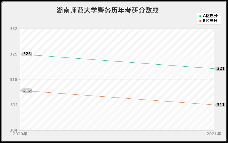 湖南师范大学警务分数线