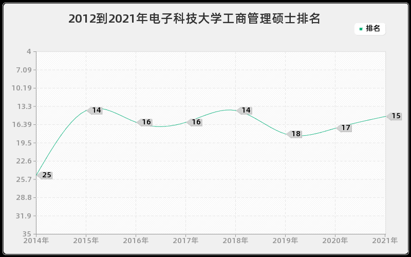 2012到2021年电子科技大学工商管理硕士排名