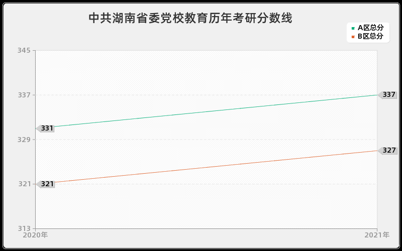 中共湖南省委党校教育分数线