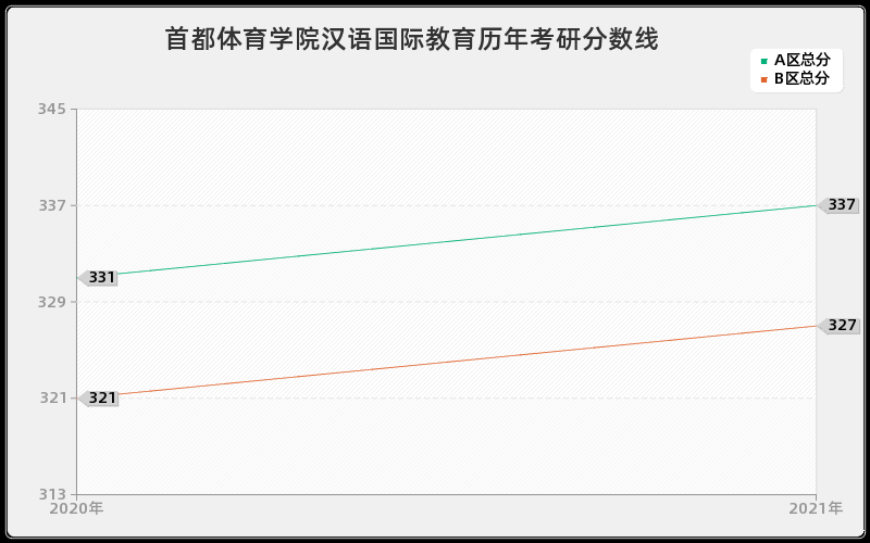 首都体育学院汉语国际教育分数线