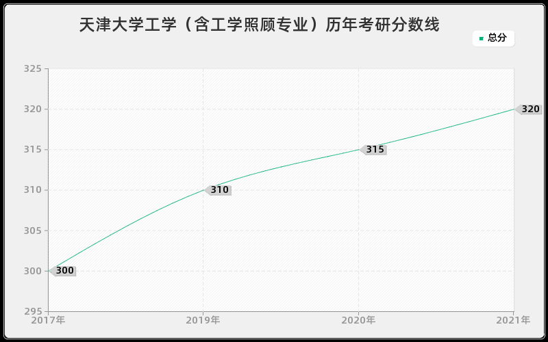 天津大学工学（含工学照顾专业）分数线