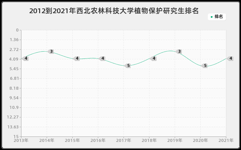 2012到2021年西北农林科技大学植物保护研究生排名