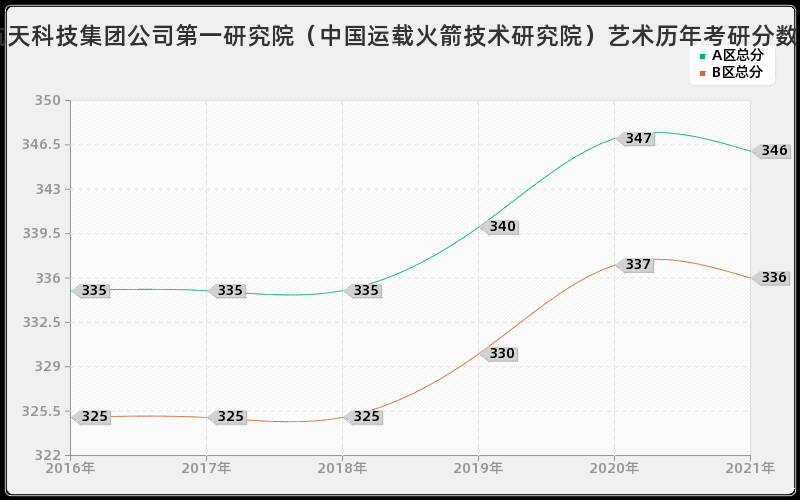 中国航天科技集团公司第一研究院（中国运载火箭技术研究院）艺术分数线