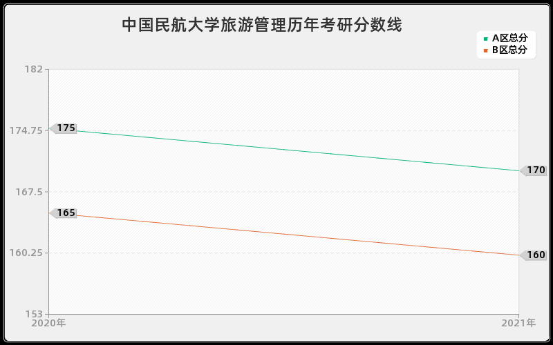 中国民航大学旅游管理分数线