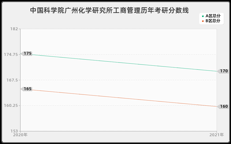 中国科学院广州化学研究所工商管理分数线