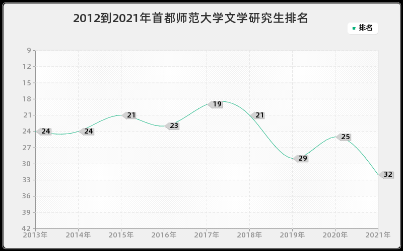 2012到2021年首都师范大学文学研究生排名