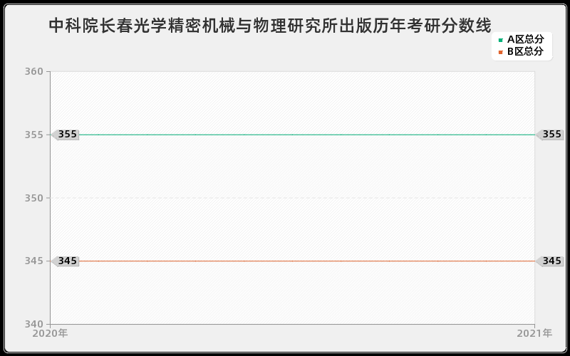 中科院长春光学精密机械与物理研究所出版分数线