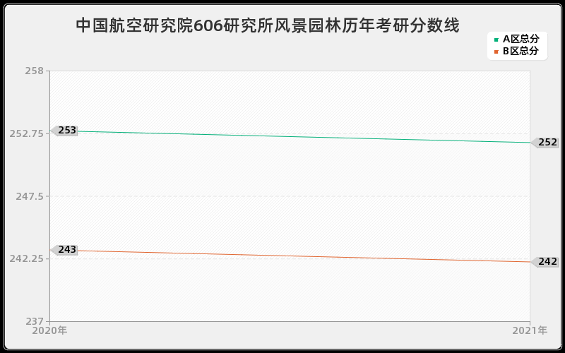 中国航空研究院606研究所风景园林分数线